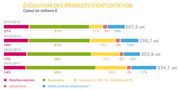 Evolution produit exploitation Clubs Sportifs - LUNDI MATIN