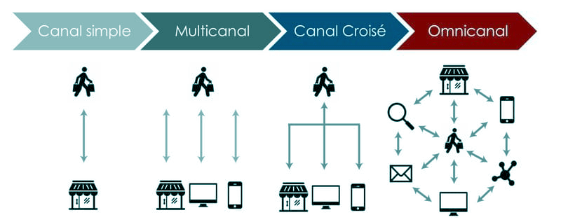 Gestion omnicanale